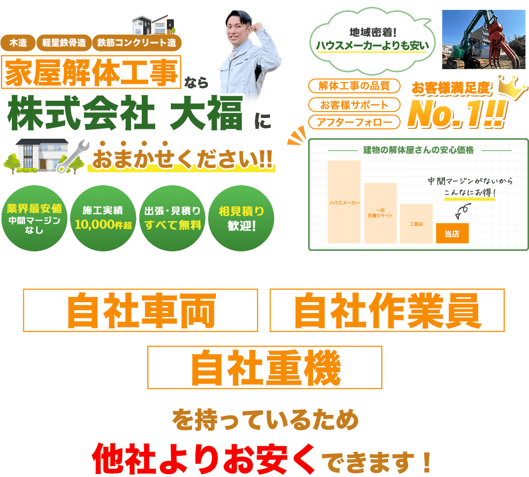 木造軽量鉄骨造鉄筋コンクリート造家屋解体工事なら建物の解体屋さんにおまかせください‼︎業界最安中間マージンなし施工実績10,000件超出張・見積り全て無料相見積もり歓迎！地域密着！ハウスメーカーよりも安い解体工事の品質お客様サポートアフターフォローお客様満足度No.1‼︎建物の解体屋さんの安心価格中間マージンがないからこんなにお得！自社車両自社作業員自社重機を持っているため他社よりお安くできます！