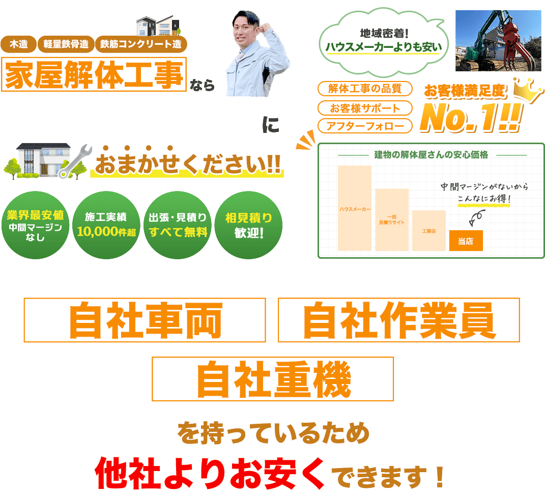 木造軽量鉄骨造鉄筋コンクリート造家屋解体工事なら建物の解体屋さんにおまかせください‼︎業界最安中間マージンなし施工実績10,000件超出張・見積り全て無料相見積もり歓迎！地域密着！ハウスメーカーよりも安い解体工事の品質お客様サポートアフターフォローお客様満足度No.1‼︎建物の解体屋さんの安心価格中間マージンがないからこんなにお得！自社車両自社作業員自社重機を持っているため他社よりお安くできます！